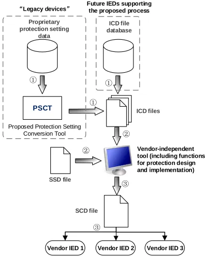 Fig. 5. Existing IED conﬁguration process deﬁned in IEC 61850-6