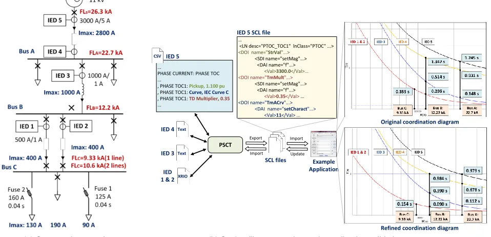 Fig. 7. Overview of the multi-vendor overcurrent coordination demonstration