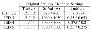 TABLE IV IEC 61850-