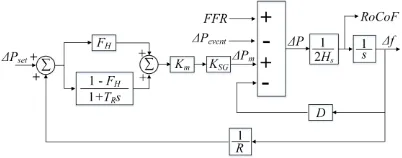 Fig. 1. Generic System Frequency Response (GSFR) model 