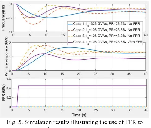 Fig. 5. Simulation results illustrating the use of FFR to enhance frequency control 