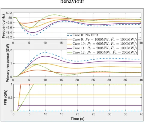 Fig. 6. Impact of FFR response delay on frequency behavior 