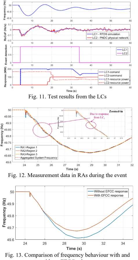 Fig. 11. Test results from the LCs 