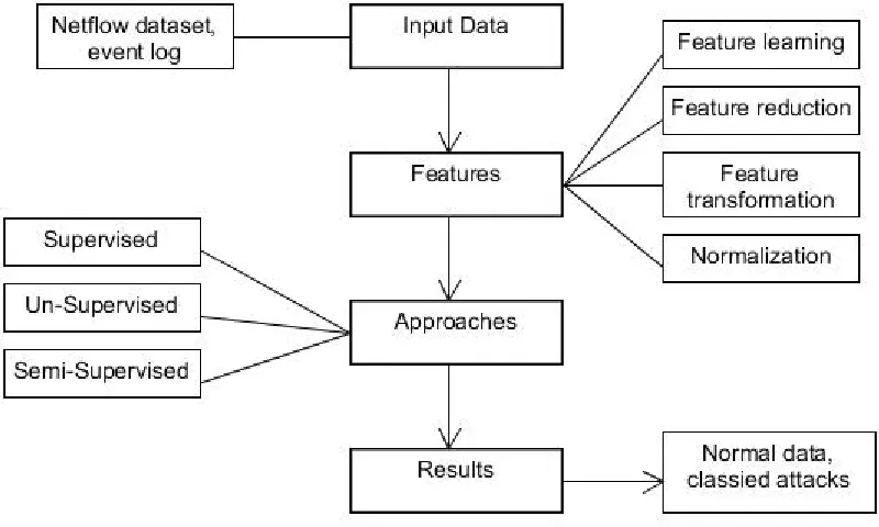Fig 1 General Structure for Abnormal user behaviour detection 