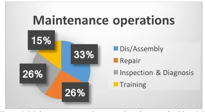 Figure 4. Maintenance operations mentioned across the 30 articles  identified in this SLR