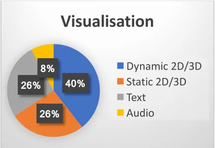 Figure 14. Visualisation approaches mentioned throughout the 30 articles analised in this SLR