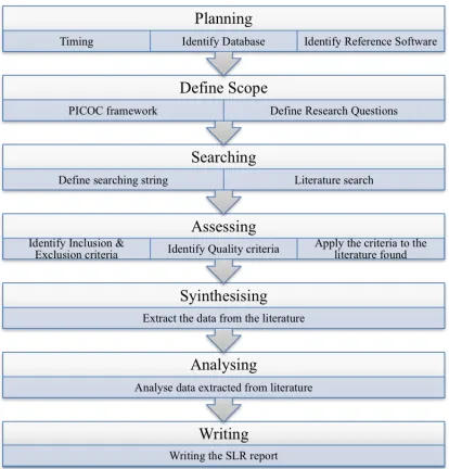 Figure 1. SLR methodology utilised for this SLR [7]. In the white  rectangles are reported the 7 steps of the methodology