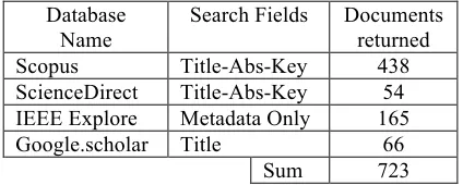 Table 1 Outcome of the searching phase. The first column reports the databases utilised