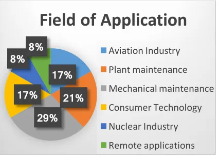 Figure 3. Field of application of AR for maintenance. 