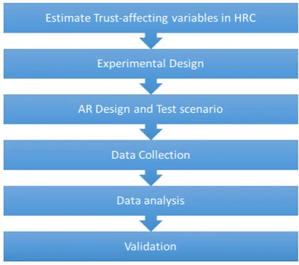 Figure 1 - Study methodology for evaluating trust in AR-HRC. 