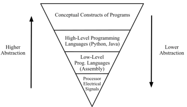 Figure 1.1: The Hierarchy of Abstraction in Computer Science