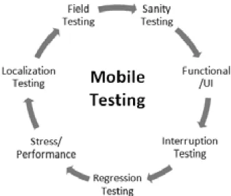 Figure 2: Mobile testing types [15] 