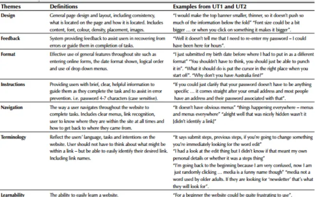 Figure 4: The seven factors in a table that the human factors designers were interested in during the usability test