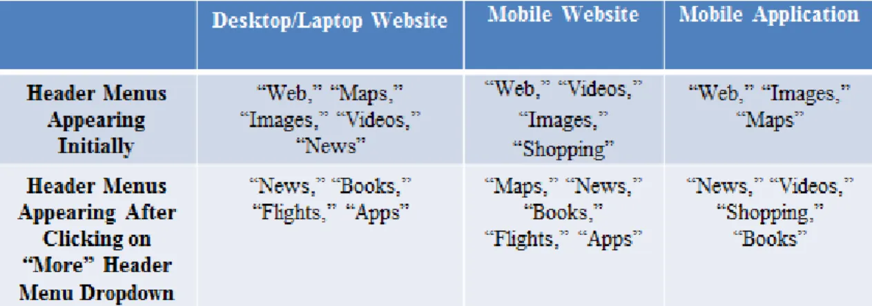 Figure 11: The differences of the header menus that appear among all three versions of the Google search engine