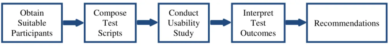 Figure 1: The basic five-step procedure of a usability test. 