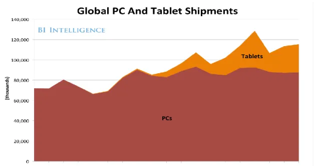 Figure 23 – Global PC and Tablet Shipments [46]. 