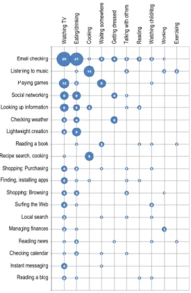 Figure 30 [55] – Frequency of top tablet activities by  secondary activities. 