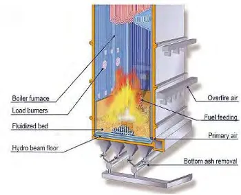 Figure 2.3: Fire tube boiler [7] 