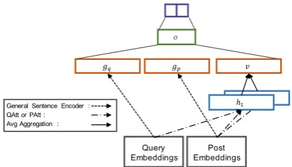 Figure 1: Our model architecture: a general sentenceencoder is applied on query and post embeddings togenerate gq and gp; an attention encoder is appliedon post embeddings to generate variable-length query-aware features hi