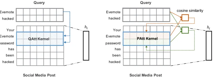Figure 2: The Query-Aware Attention (QAtt) architecture on the left and the Position-Aware Attention (PAtt)architecture on the right