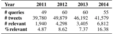 Table 1: Statistics of TREC MB 2011–2014 datasets.