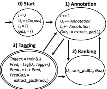 Figure 1: High level HERbeled sentences intomodel, and the informativity ranking of sentences in system architecture