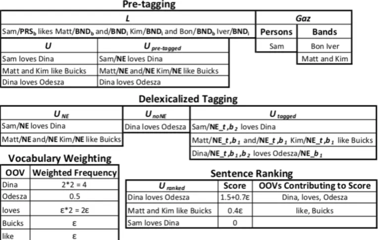 Figure 2: Step-by-step example outputs from ranking unlabeled sentences in a sample corpus with PTDL.