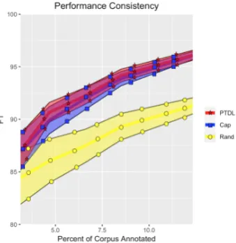 Figure 3: ±1 standard deviation bands around the meanperformance of each sentence ranking algorithm usingthe CRF tagger over 100 inclusive evaluations on ourFranText corpus.