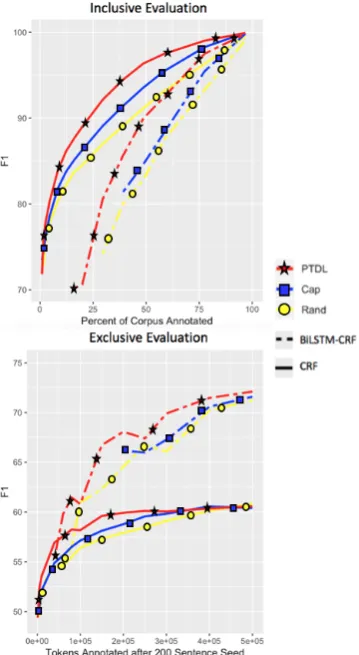 Figure 5: A comparison of shallow and deep learn-ing architectures on inclusive and exclusive evaluationswith the GermEval corpus.