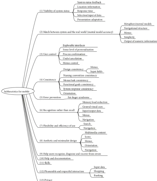 Figure 4: Final framework for classification of detected sub-heuristics. 