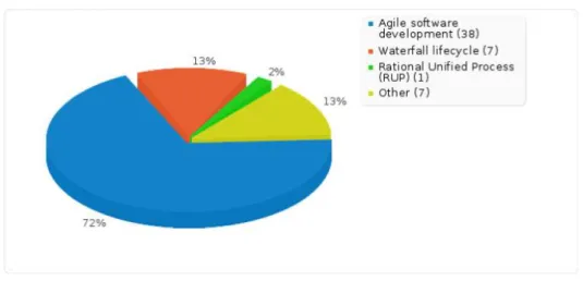 Figure 5 Please state the software development methodology or approach you follow in your organization 