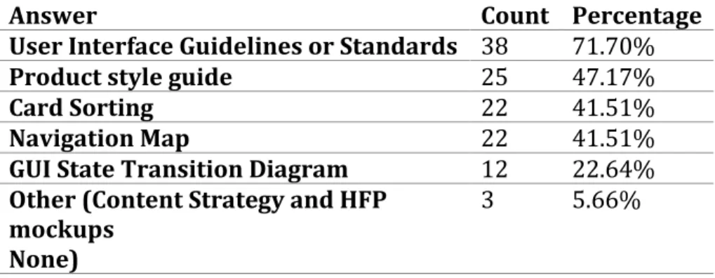 Table 3.2 Please mark the methods used at least once in your organization in design-related activities 