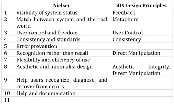 Table 4.4: Nielsen Heuristics vs. iOS Design Principles 