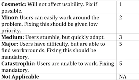 Table 4.7:  Five-point rating scale for severity of usability 
