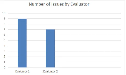 Figure  9  shows  the  number  of  issues  found  by  each  evaluator,  in  this  case  each  evaluation was performed for Android and iOS version respectively