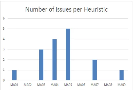 Figure 10: ETSIINF UPM - Usability issues by Heuristic 