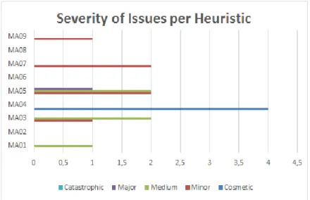 Figure 11: ETSIINF UPM - Severity of usability issues by heuristic 