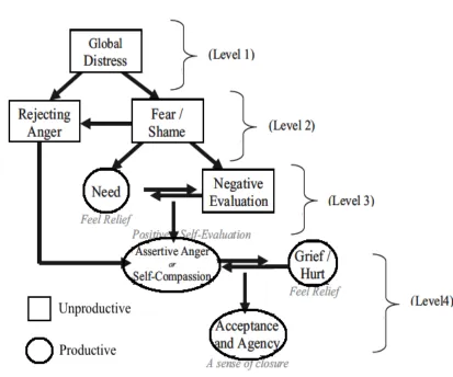 Figure 1. Rational/empirical model: A state-transition diagram for emotional processing