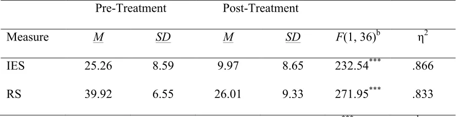 Table 4 Overall Changes in Outcome Measures at Pre- and Post-Treatment 