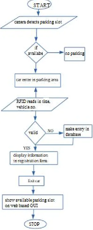 Fig 2 Flow of system operation  