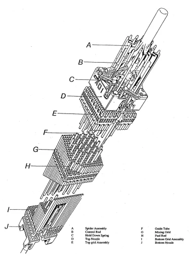 Figure 1: PWR Fuel Assembly  