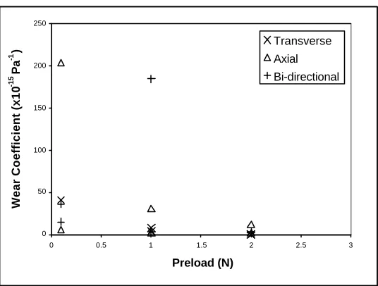 Figure 4: Effects of Preload and Motion on Wear Coefficient 