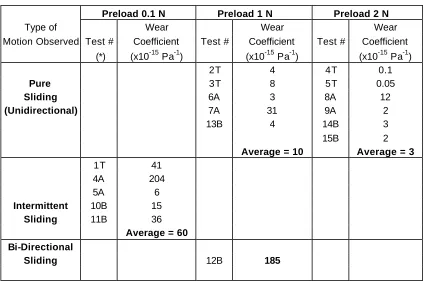 Table 2: Wear Results Grouped by Type of Motion and Preload 
