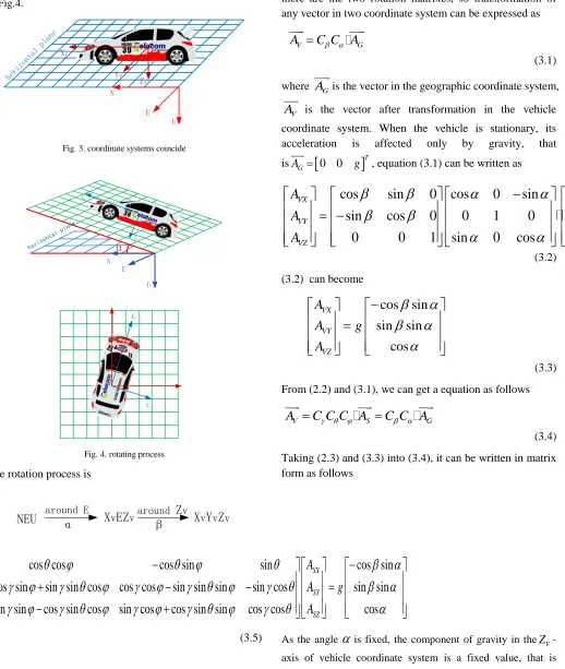 Fig. 3. coordinate systems coincide 