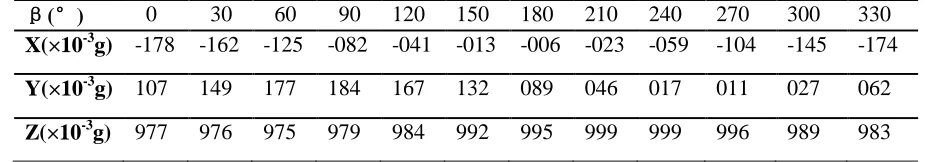 Table I  Simulation data 