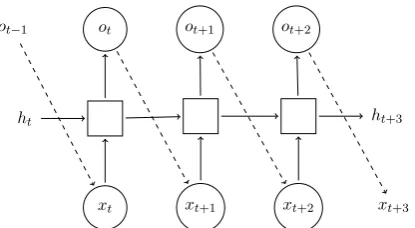 Figure 1: Generator recurrent connections. {ht} is theinternal state sequence and {ot} is the generator predic-tion sequence (one-hot)