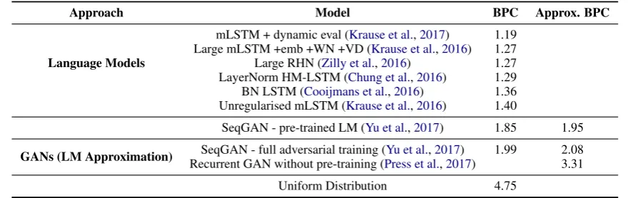 Table 1: Test set evaluation of different character-based models on the text8 dataset