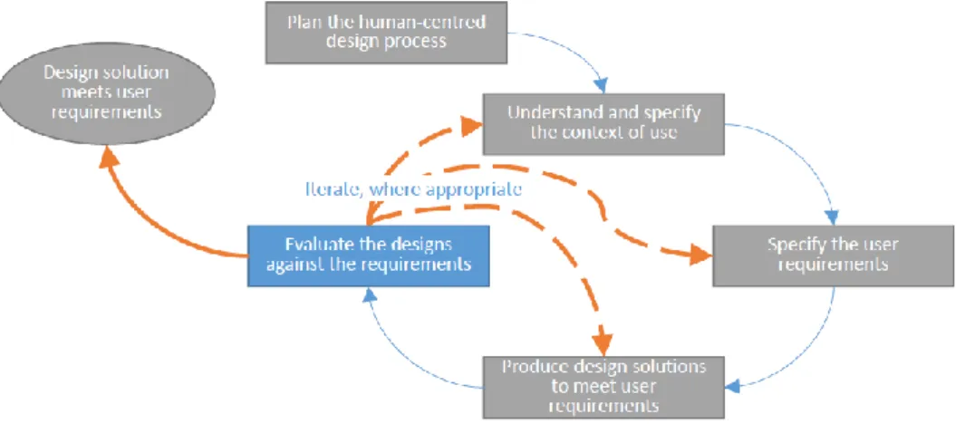 Figure 1-1: software development process of ergonomics of human-cantred design (ISO  9241-210)  