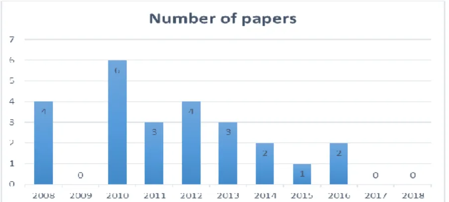 Figure 2-1: The time distribution of the included papers in first iteration 