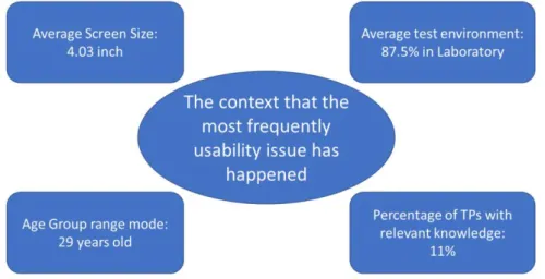 Figure 3-2: The context that the most frequently usability issue has happened in the  second iteration